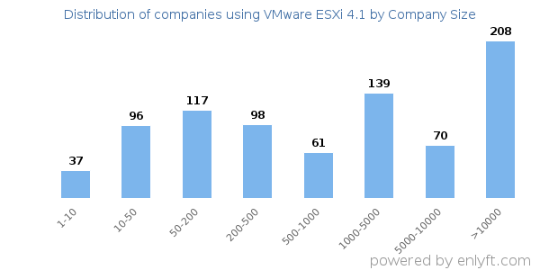 Companies using VMware ESXi 4.1, by size (number of employees)