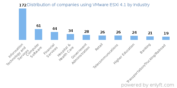 Companies using VMware ESXi 4.1 - Distribution by industry
