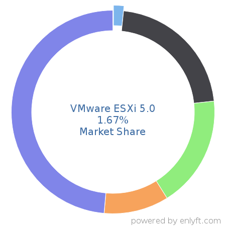 VMware ESXi 5.0 market share in Virtualization Platforms is about 1.67%