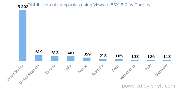 VMware ESXi 5.0 customers by country
