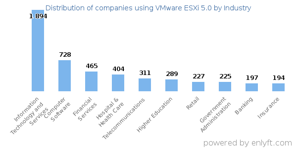 Companies using VMware ESXi 5.0 - Distribution by industry