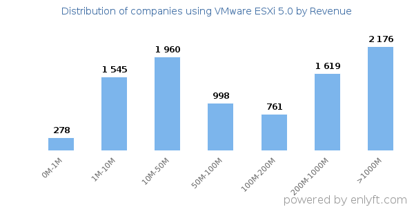 VMware ESXi 5.0 clients - distribution by company revenue