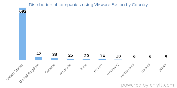 VMware Fusion customers by country