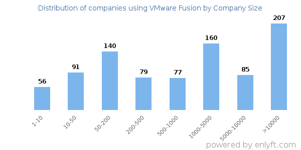 Companies using VMware Fusion, by size (number of employees)