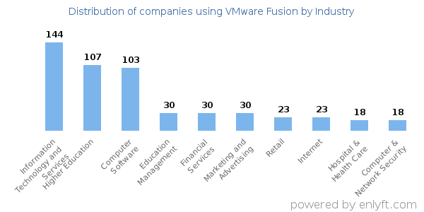 Companies using VMware Fusion - Distribution by industry