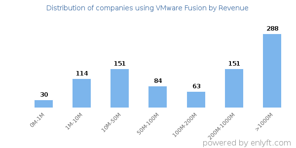 VMware Fusion clients - distribution by company revenue