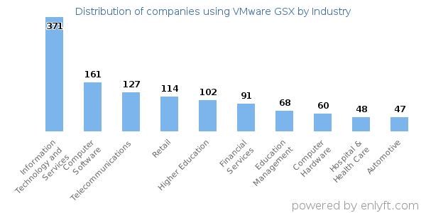 Companies using VMware GSX - Distribution by industry
