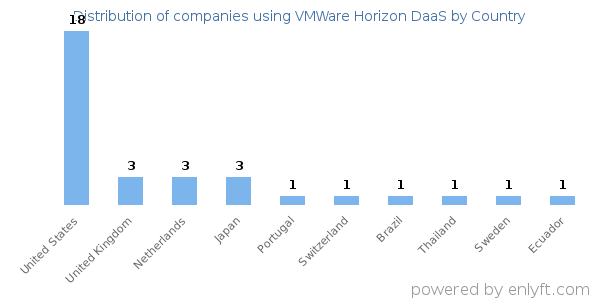 VMWare Horizon DaaS customers by country