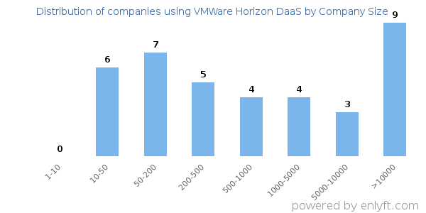 Companies using VMWare Horizon DaaS, by size (number of employees)
