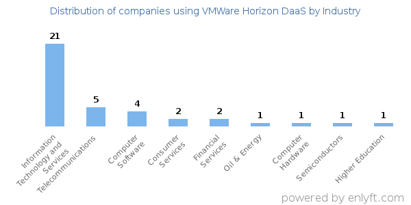 Companies using VMWare Horizon DaaS - Distribution by industry