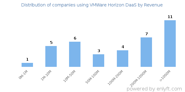 VMWare Horizon DaaS clients - distribution by company revenue
