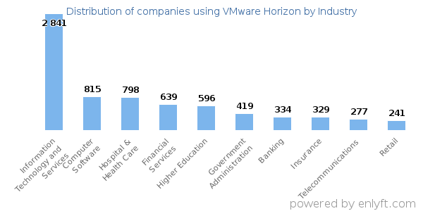 Companies using VMware Horizon - Distribution by industry