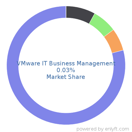 VMware IT Business Management market share in Business Process Management is about 0.03%