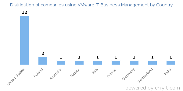 VMware IT Business Management customers by country