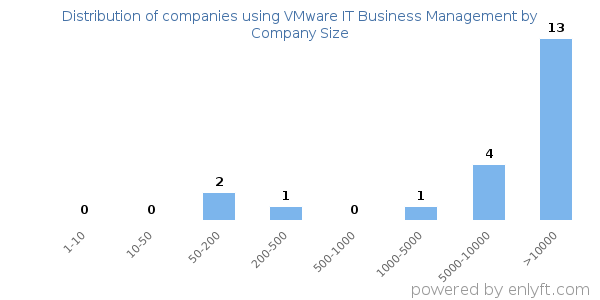 Companies using VMware IT Business Management, by size (number of employees)