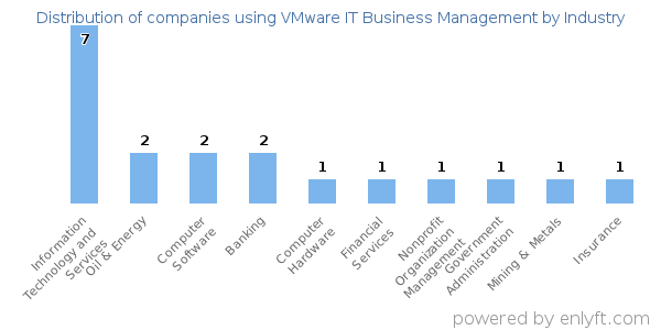 Companies using VMware IT Business Management - Distribution by industry