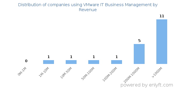 VMware IT Business Management clients - distribution by company revenue
