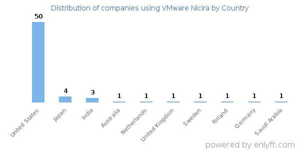 VMware Nicira customers by country