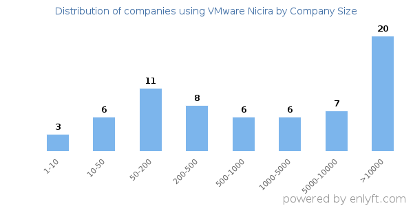 Companies using VMware Nicira, by size (number of employees)