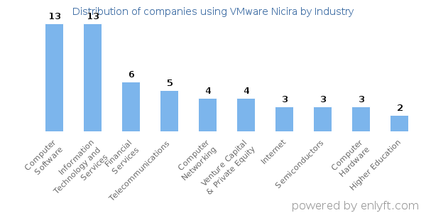 Companies using VMware Nicira - Distribution by industry