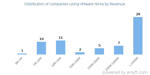 VMware Nicira clients - distribution by company revenue