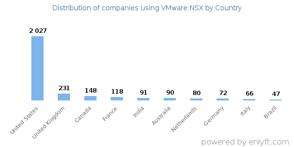 VMware NSX customers by country