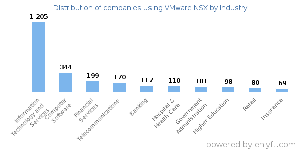 Companies using VMware NSX - Distribution by industry