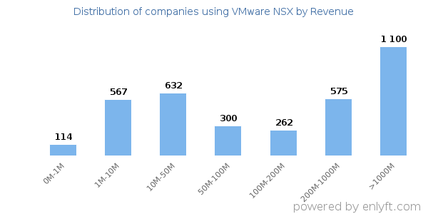 VMware NSX clients - distribution by company revenue