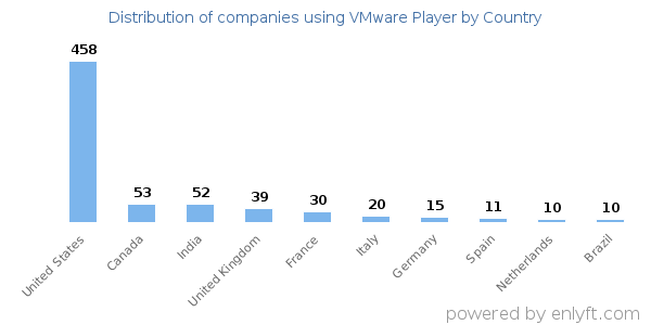 VMware Player customers by country