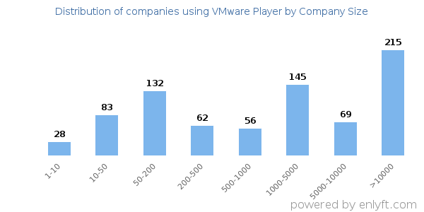 Companies using VMware Player, by size (number of employees)