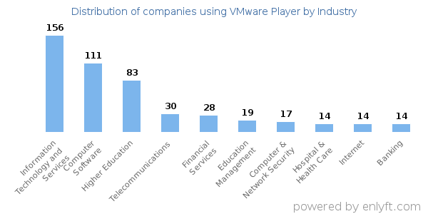 Companies using VMware Player - Distribution by industry