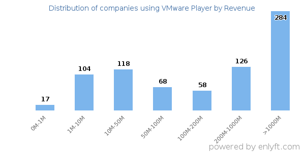 VMware Player clients - distribution by company revenue