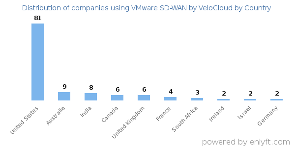 VMware SD-WAN by VeloCloud customers by country