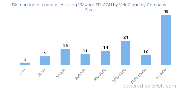 Companies using VMware SD-WAN by VeloCloud, by size (number of employees)