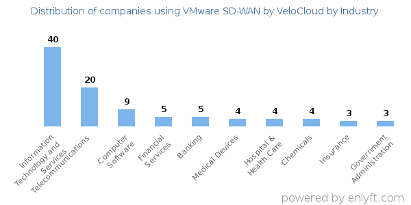 Companies using VMware SD-WAN by VeloCloud - Distribution by industry