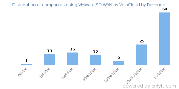 VMware SD-WAN by VeloCloud clients - distribution by company revenue
