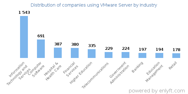 Companies using VMware Server - Distribution by industry