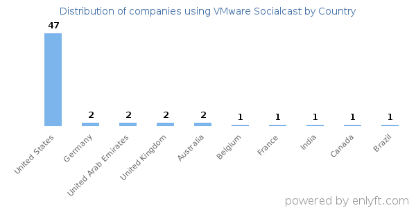 VMware Socialcast customers by country