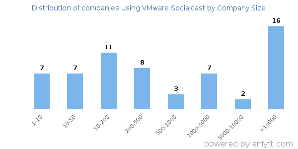 Companies using VMware Socialcast, by size (number of employees)
