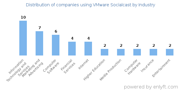 Companies using VMware Socialcast - Distribution by industry
