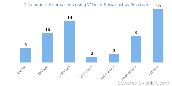 VMware Socialcast clients - distribution by company revenue