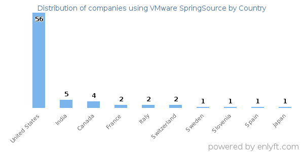 VMware SpringSource customers by country