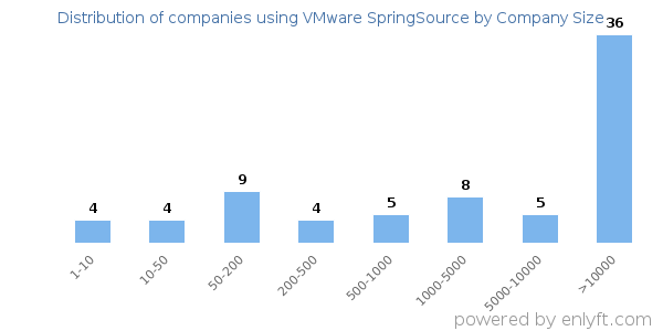 Companies using VMware SpringSource, by size (number of employees)