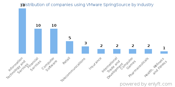Companies using VMware SpringSource - Distribution by industry