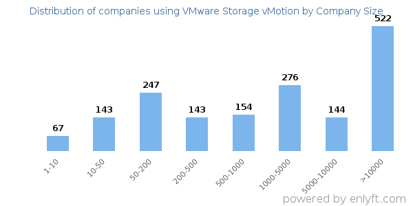 Companies using VMware Storage vMotion, by size (number of employees)