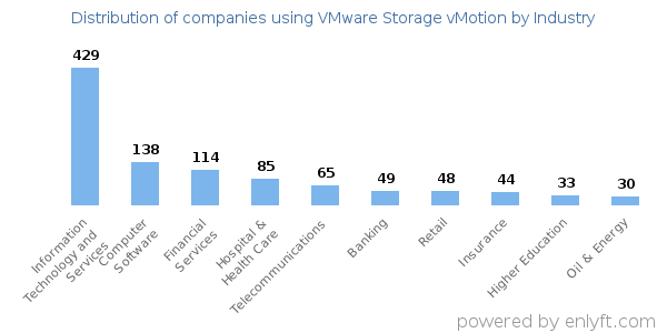 Companies using VMware Storage vMotion - Distribution by industry