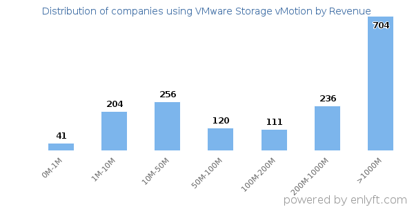 VMware Storage vMotion clients - distribution by company revenue