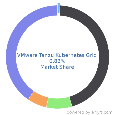 VMware Tanzu Kubernetes Grid market share in Virtualization Management Software is about 0.83%