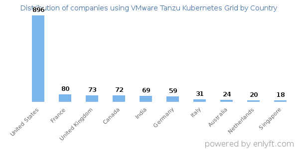 VMware Tanzu Kubernetes Grid customers by country