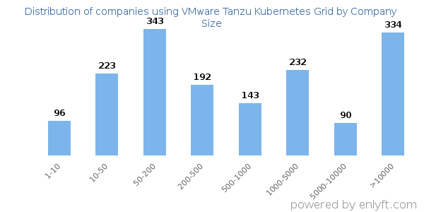 Companies using VMware Tanzu Kubernetes Grid, by size (number of employees)